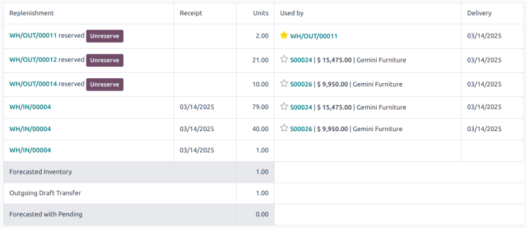 An example of the forecast report chart showing the split delivery for an order.