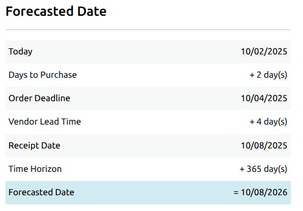 Show forecasted date in Axis.