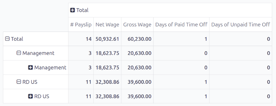 Pivot table view with the various metrics on display.
