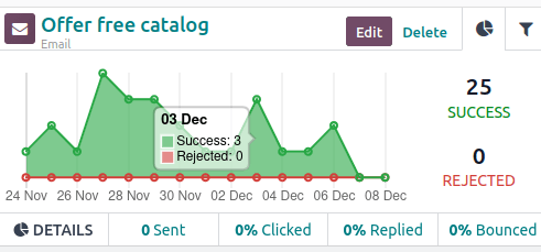 Hovering over any point in line graph reveals notated breakdown of data in Axis.