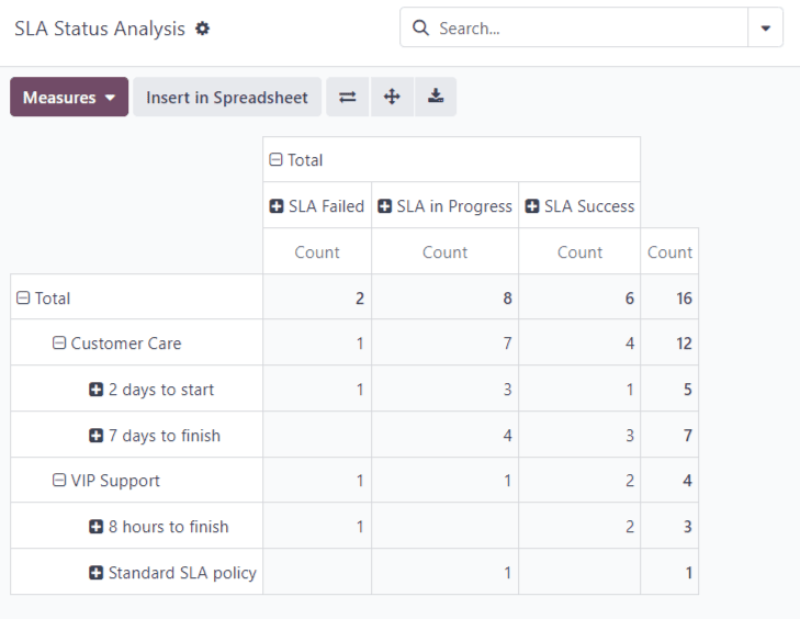 View of the SLA status analysis report in Axis Helpdesk.